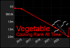 Total Graph of Vegetable