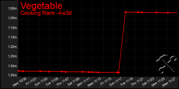 Last 31 Days Graph of Vegetable