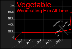 Total Graph of Vegetable