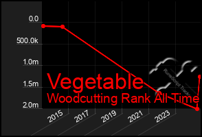 Total Graph of Vegetable