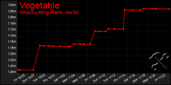 Last 31 Days Graph of Vegetable