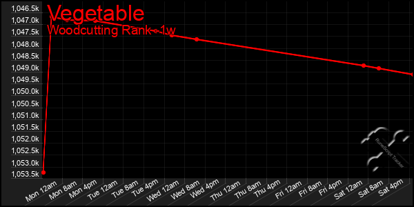 Last 7 Days Graph of Vegetable