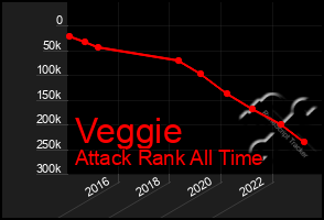 Total Graph of Veggie