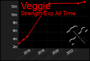 Total Graph of Veggie