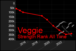 Total Graph of Veggie