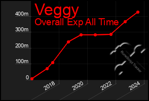 Total Graph of Veggy