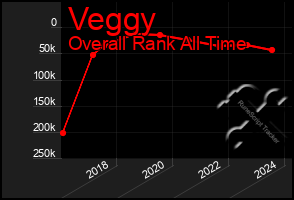 Total Graph of Veggy