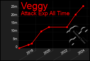 Total Graph of Veggy