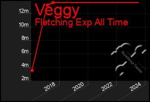 Total Graph of Veggy