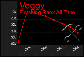 Total Graph of Veggy