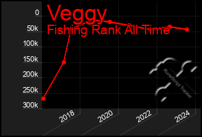 Total Graph of Veggy