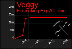 Total Graph of Veggy