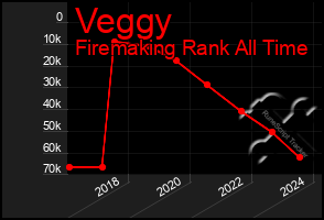 Total Graph of Veggy