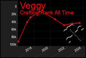 Total Graph of Veggy