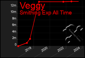 Total Graph of Veggy