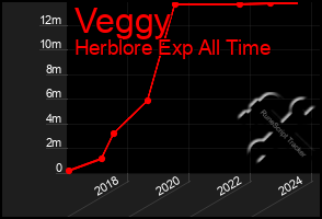 Total Graph of Veggy