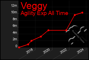 Total Graph of Veggy