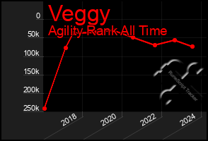 Total Graph of Veggy