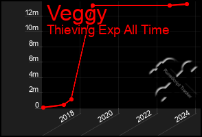 Total Graph of Veggy