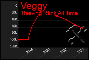 Total Graph of Veggy