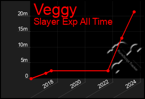 Total Graph of Veggy