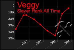 Total Graph of Veggy