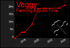 Total Graph of Veggy