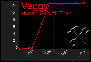 Total Graph of Veggy