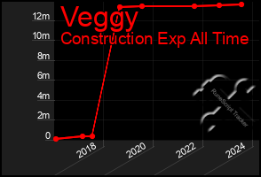 Total Graph of Veggy