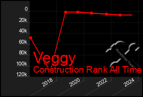 Total Graph of Veggy