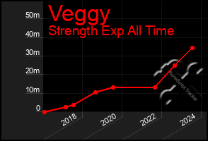 Total Graph of Veggy