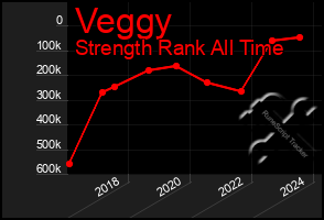 Total Graph of Veggy