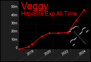 Total Graph of Veggy