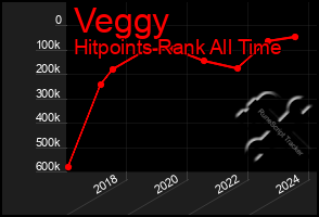 Total Graph of Veggy