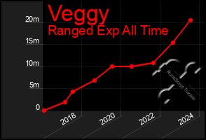 Total Graph of Veggy