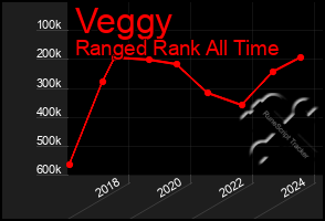 Total Graph of Veggy