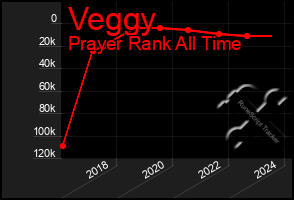 Total Graph of Veggy