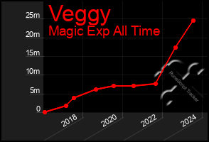 Total Graph of Veggy