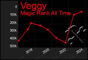 Total Graph of Veggy