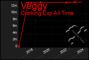 Total Graph of Veggy