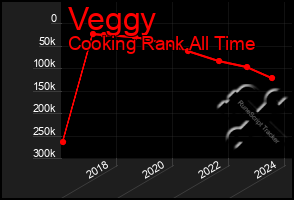 Total Graph of Veggy