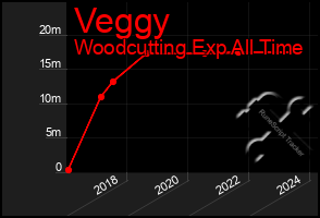 Total Graph of Veggy