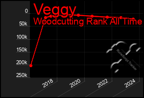 Total Graph of Veggy