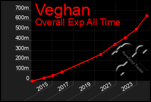 Total Graph of Veghan