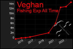 Total Graph of Veghan