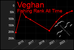 Total Graph of Veghan