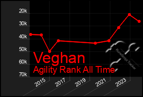 Total Graph of Veghan