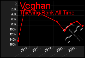 Total Graph of Veghan