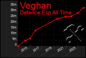 Total Graph of Veghan