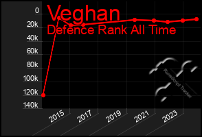 Total Graph of Veghan